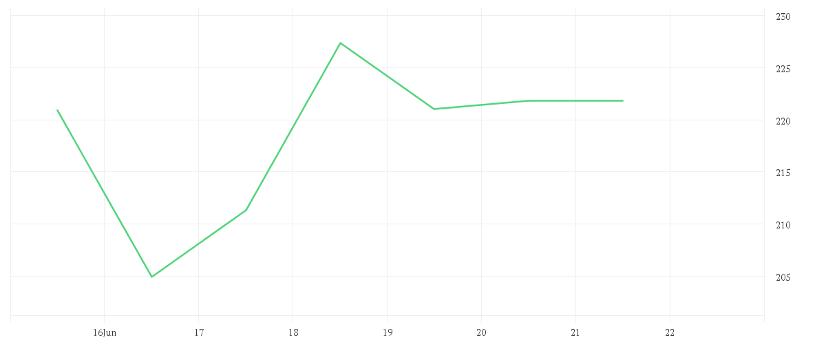 Chart zur Wochenentwicklung von KLA CORP.        DL -,001
