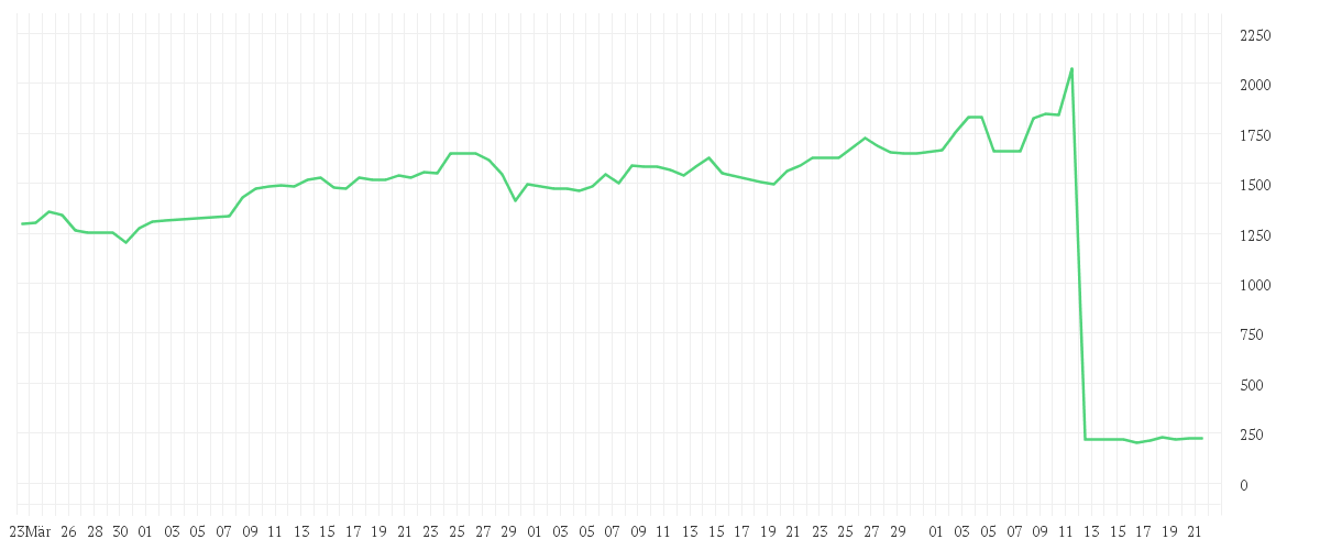 Chart zur Entwicklung der letzten drei Monate von KLA CORP.        DL -,001