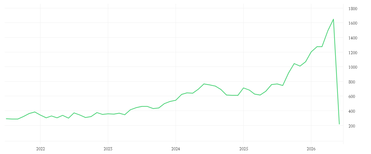 Chart zur Entwicklung der letzten fünf Jahre von KLA CORP.        DL -,001