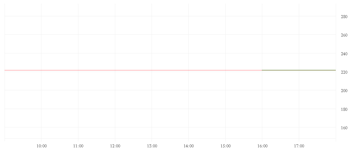 Chart zur Tagesentwicklung von KLA CORP.        DL -,001