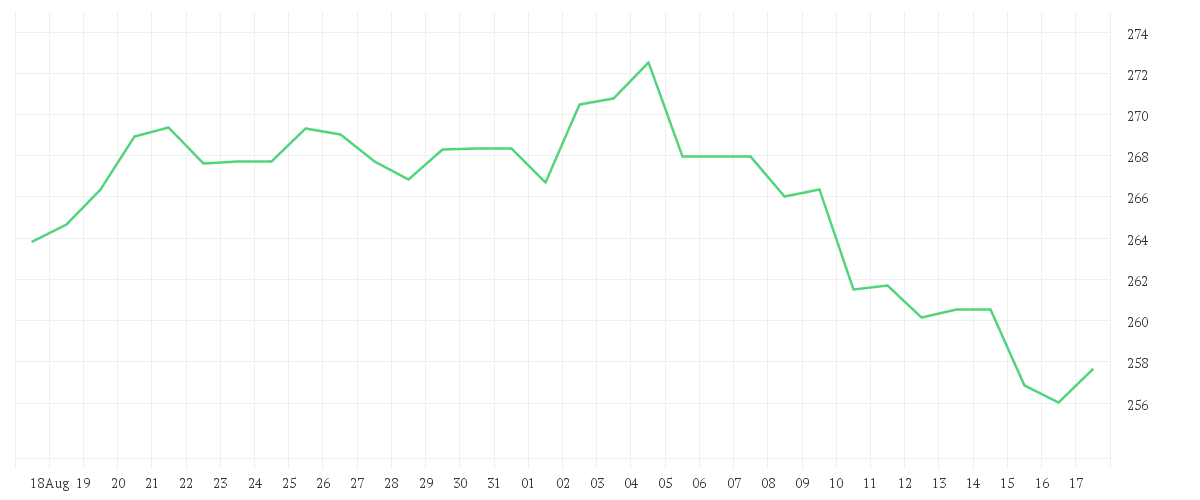 Chart zur Monatsentwicklung von MCDONALDS CORP.   DL-,01