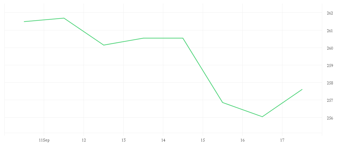 Chart zur Wochenentwicklung von MCDONALDS CORP.   DL-,01
