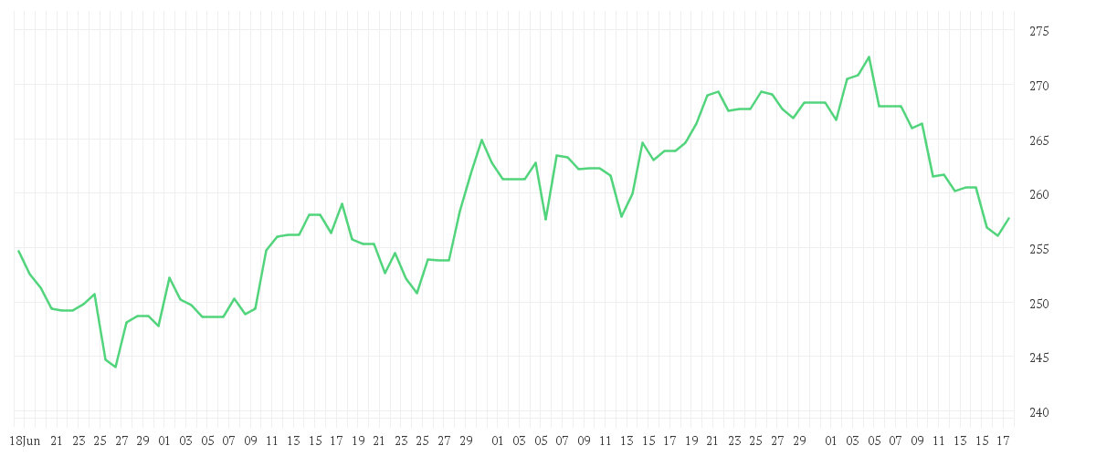 Chart zur Entwicklung der letzten drei Monate von MCDONALDS CORP.   DL-,01