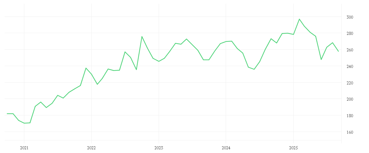 Chart zur Entwicklung der letzten fünf Jahre von MCDONALDS CORP.   DL-,01
