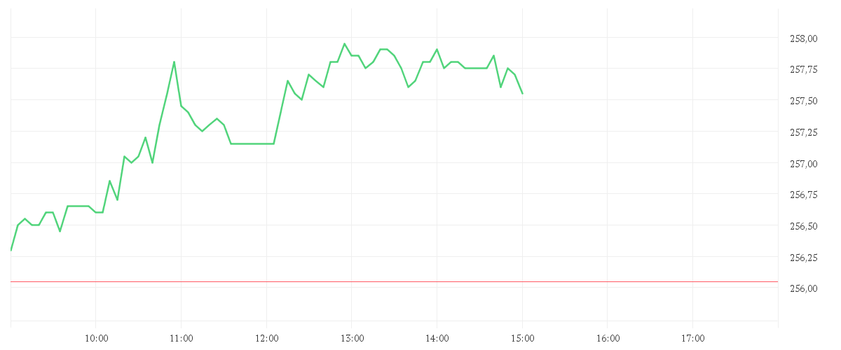 Chart zur Tagesentwicklung von MCDONALDS CORP.   DL-,01