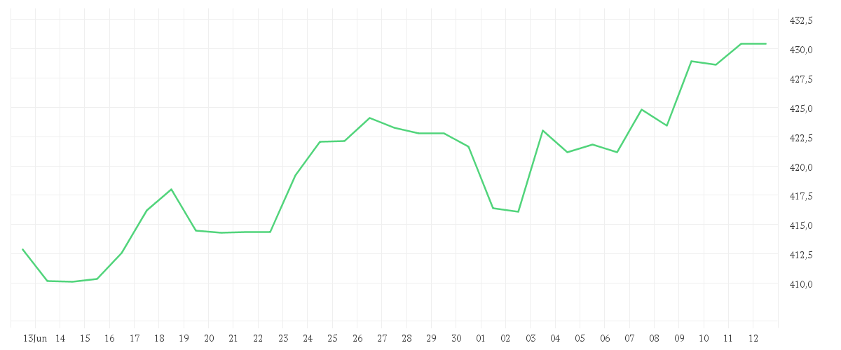 Chart zur Monatsentwicklung von MICROSOFT    DL-,00000625
