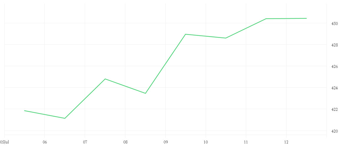 Chart zur Wochenentwicklung von MICROSOFT    DL-,00000625