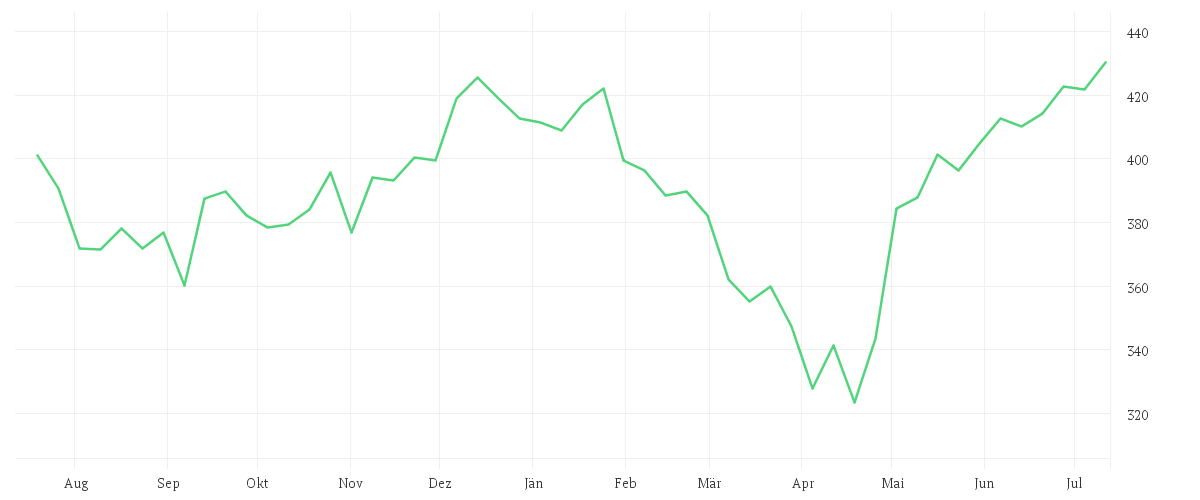 Chart zur Jahresentwicklung von MICROSOFT    DL-,00000625
