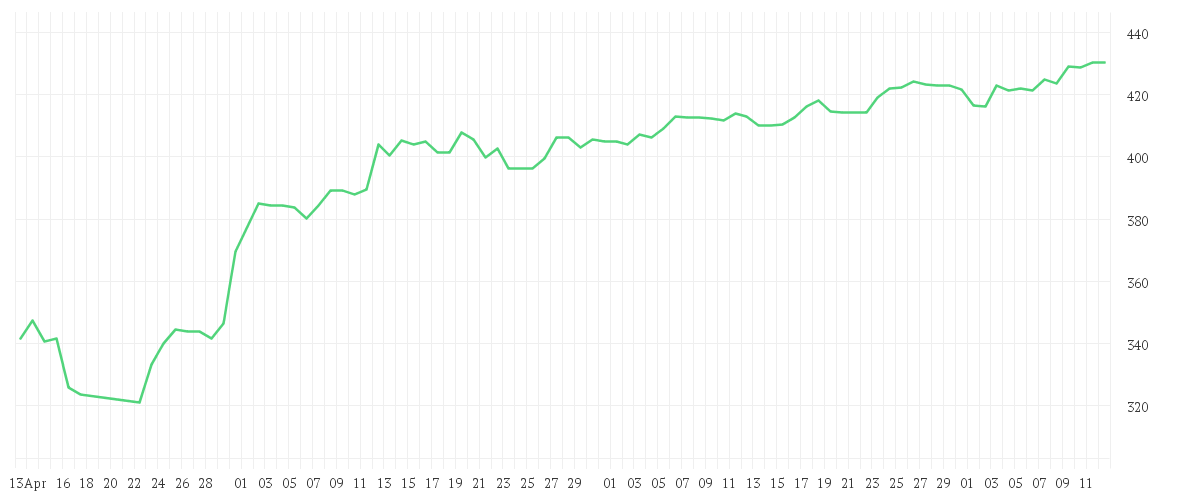 Chart zur Entwicklung der letzten drei Monate von MICROSOFT    DL-,00000625