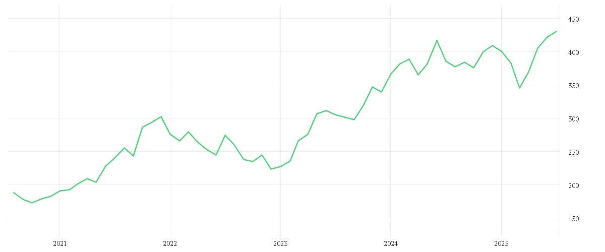 Chart zur Entwicklung der letzten fünf Jahre von MICROSOFT    DL-,00000625