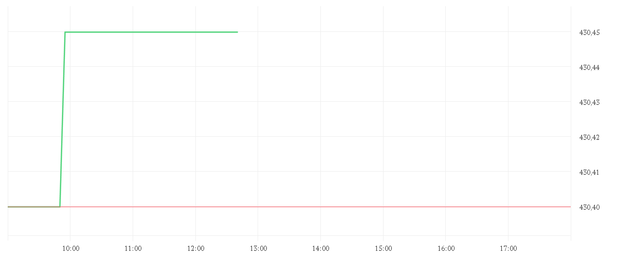 Chart zur Tagesentwicklung von MICROSOFT    DL-,00000625