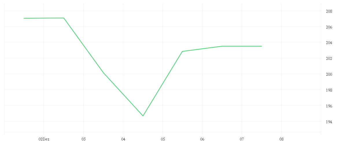 Chart zur Wochenentwicklung von MICRON TECHN. INC. DL-,10