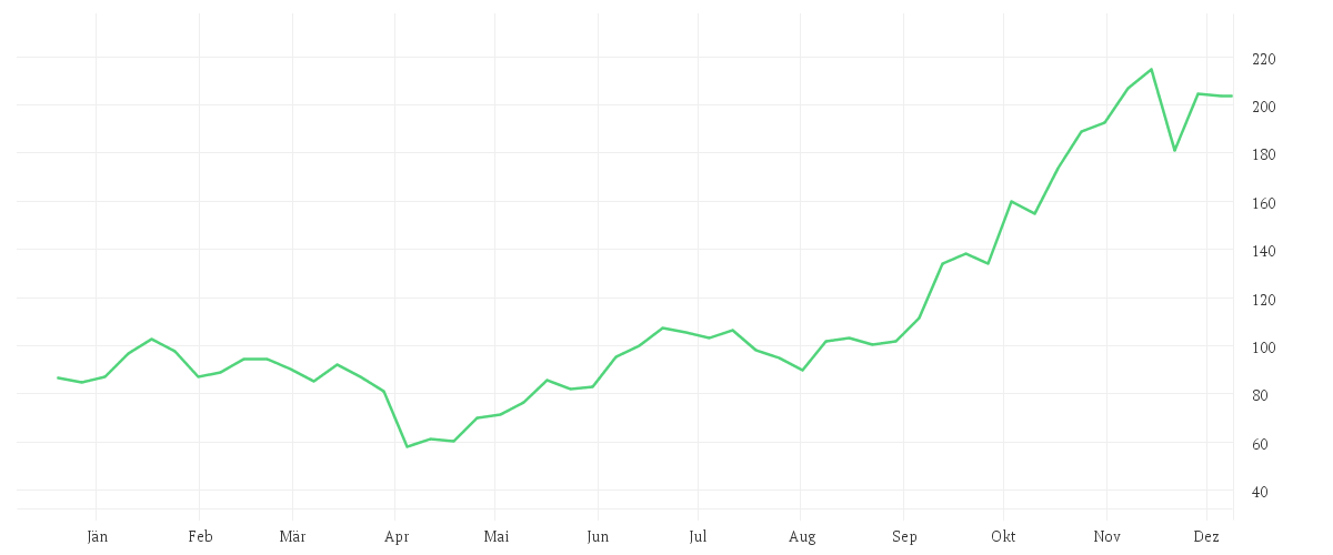 Chart zur Jahresentwicklung von MICRON TECHN. INC. DL-,10