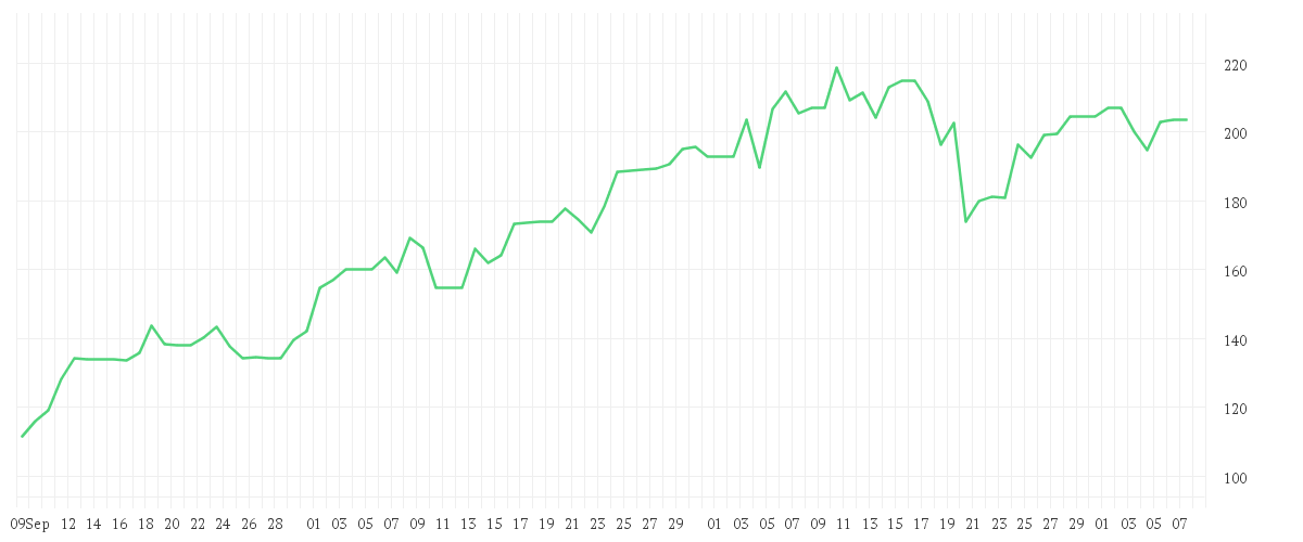 Chart zur Entwicklung der letzten drei Monate von MICRON TECHN. INC. DL-,10