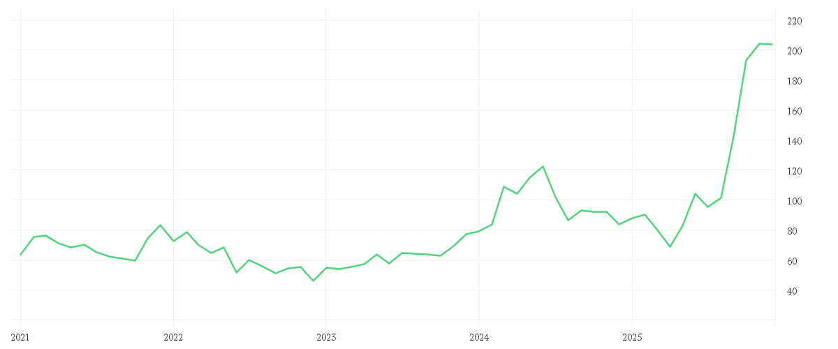 Chart zur Entwicklung der letzten fünf Jahre von MICRON TECHN. INC. DL-,10