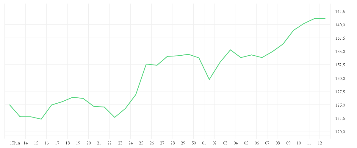 Chart zur Monatsentwicklung von NVIDIA CORP.      DL-,001