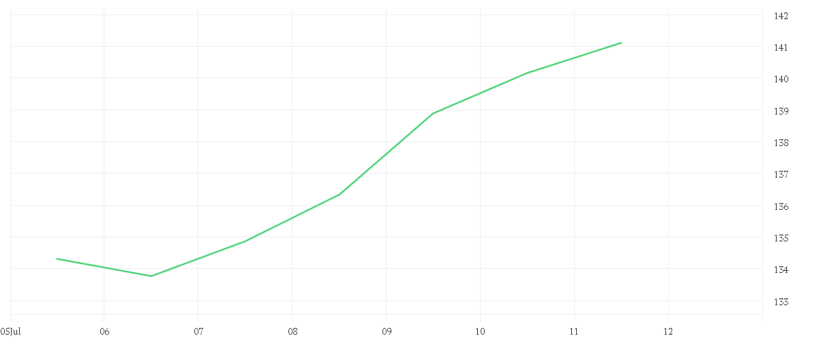 Chart zur Wochenentwicklung von NVIDIA CORP.      DL-,001