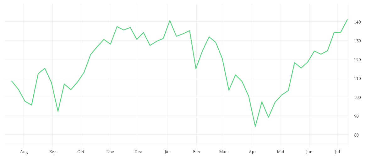 Chart zur Jahresentwicklung von NVIDIA CORP.      DL-,001
