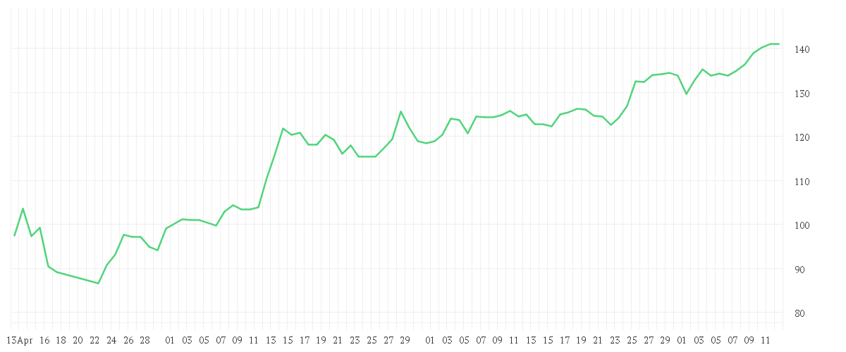 Chart zur Entwicklung der letzten drei Monate von NVIDIA CORP.      DL-,001