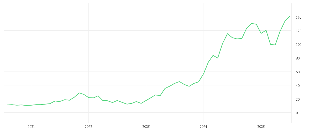 Chart zur Entwicklung der letzten fünf Jahre von NVIDIA CORP.      DL-,001