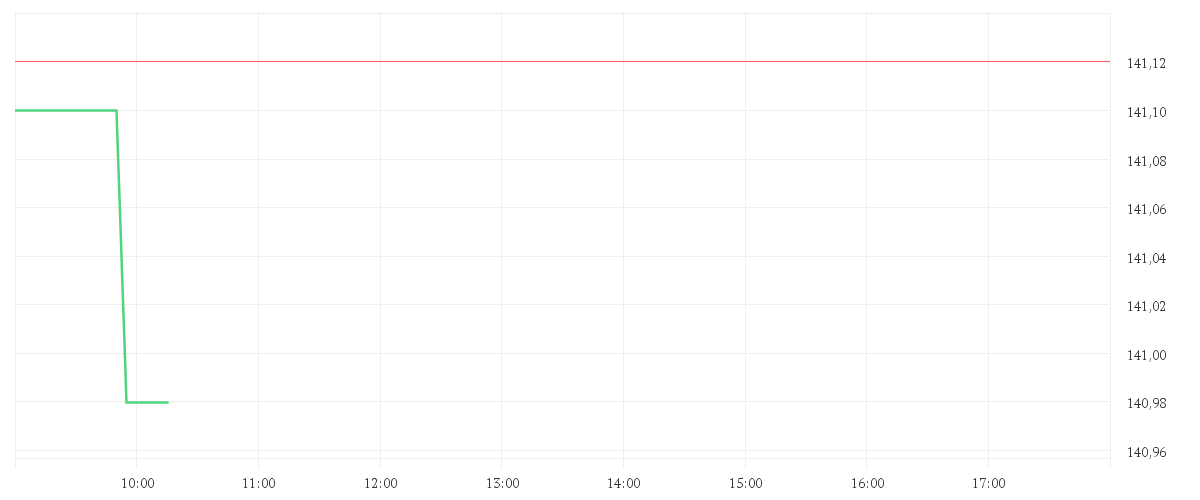 Chart zur Tagesentwicklung von NVIDIA CORP.      DL-,001