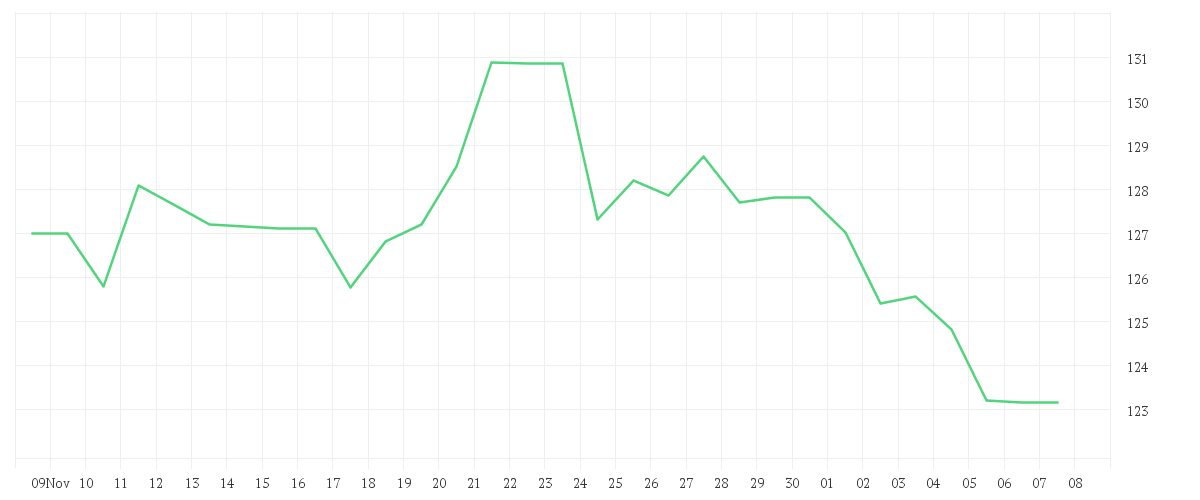 Chart zur Monatsentwicklung von PROCTER GAMBLE