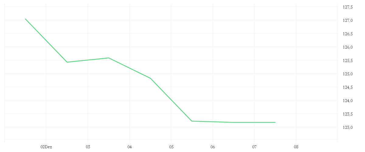 Chart zur Wochenentwicklung von PROCTER GAMBLE