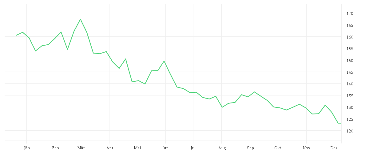 Chart zur Jahresentwicklung von PROCTER GAMBLE