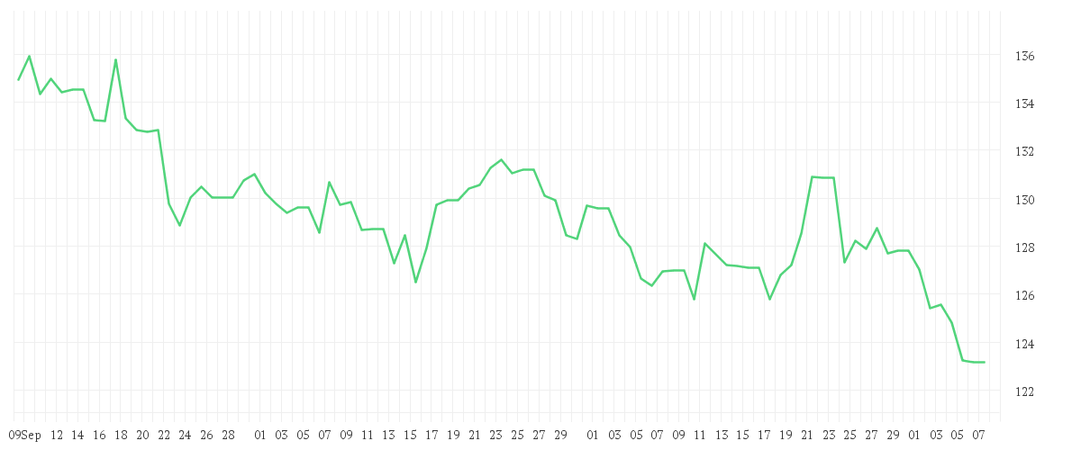 Chart zur Entwicklung der letzten drei Monate von PROCTER GAMBLE