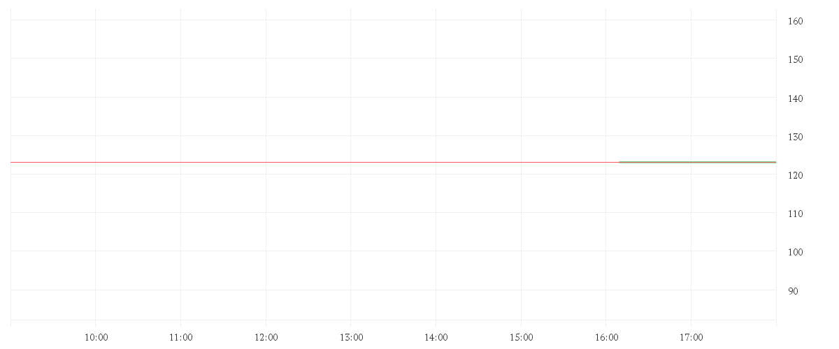 Chart zur Tagesentwicklung von PROCTER GAMBLE