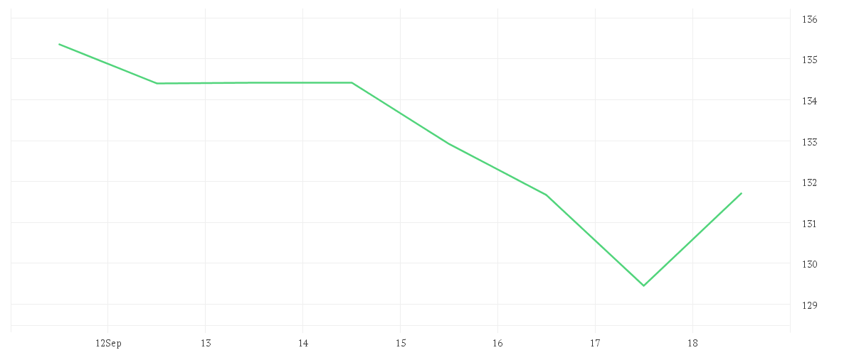Chart zur Wochenentwicklung von 3M CO.             DL-,01
