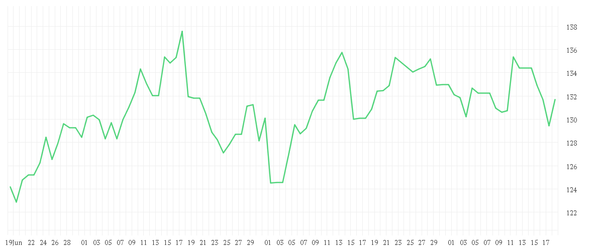 Chart zur Entwicklung der letzten drei Monate von 3M CO.             DL-,01