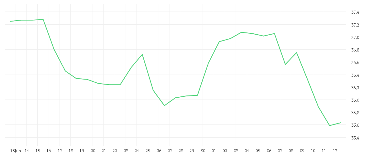Chart zur Monatsentwicklung von VERIZON COMM. INC. DL-,10