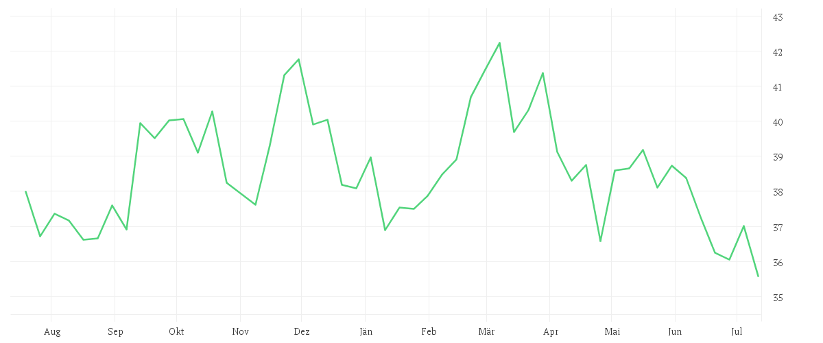 Chart zur Jahresentwicklung von VERIZON COMM. INC. DL-,10