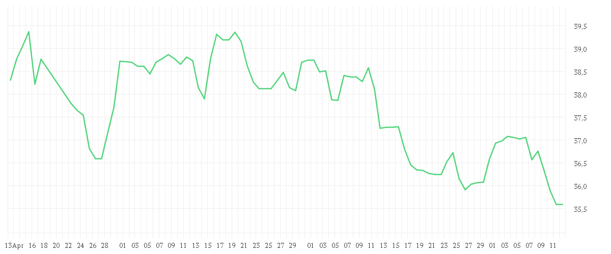 Chart zur Entwicklung der letzten drei Monate von VERIZON COMM. INC. DL-,10