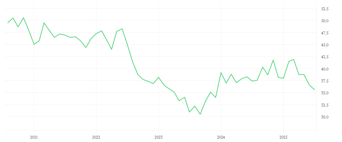 Chart zur Entwicklung der letzten fünf Jahre von VERIZON COMM. INC. DL-,10