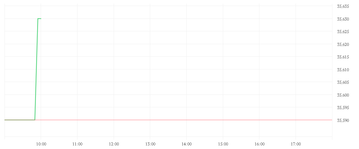 Chart zur Tagesentwicklung von VERIZON COMM. INC. DL-,10