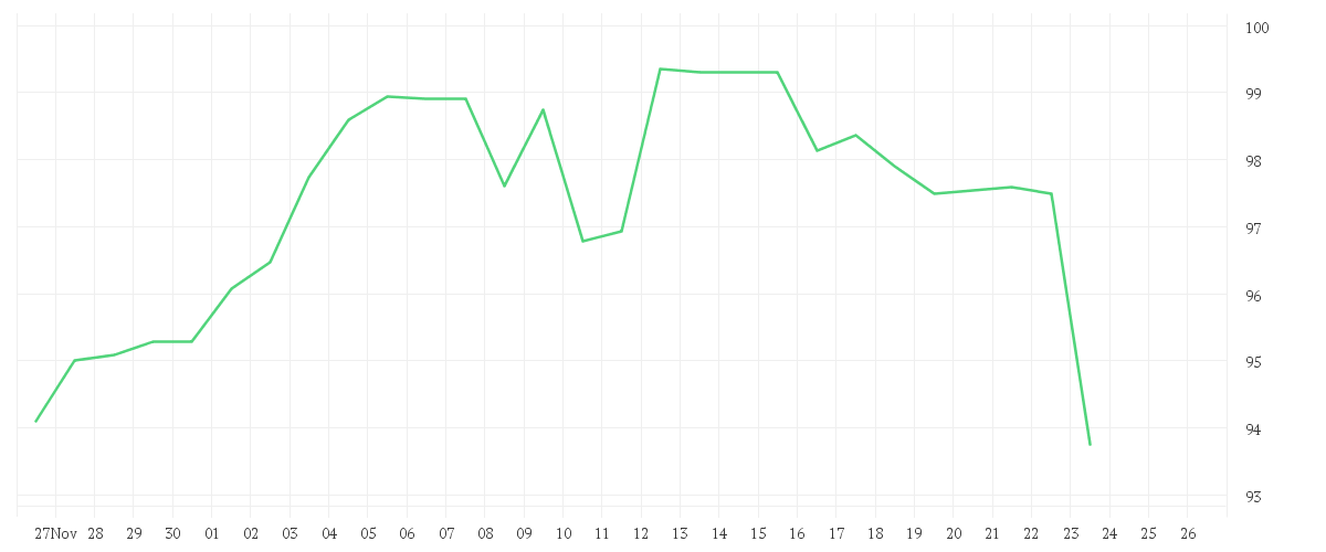 Chart zur Monatsentwicklung von WALMART DL-,10