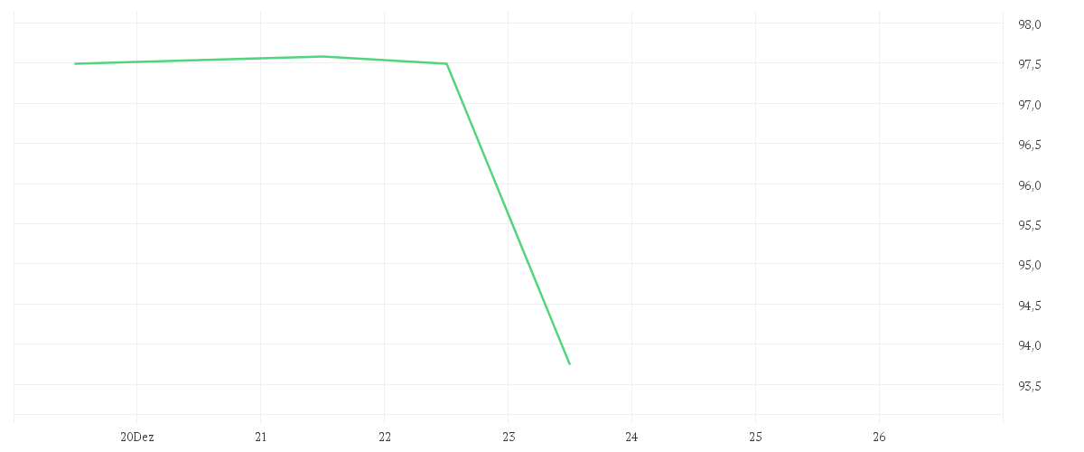 Chart zur Wochenentwicklung von WALMART DL-,10