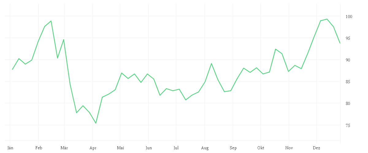 Chart zur Jahresentwicklung von WALMART DL-,10