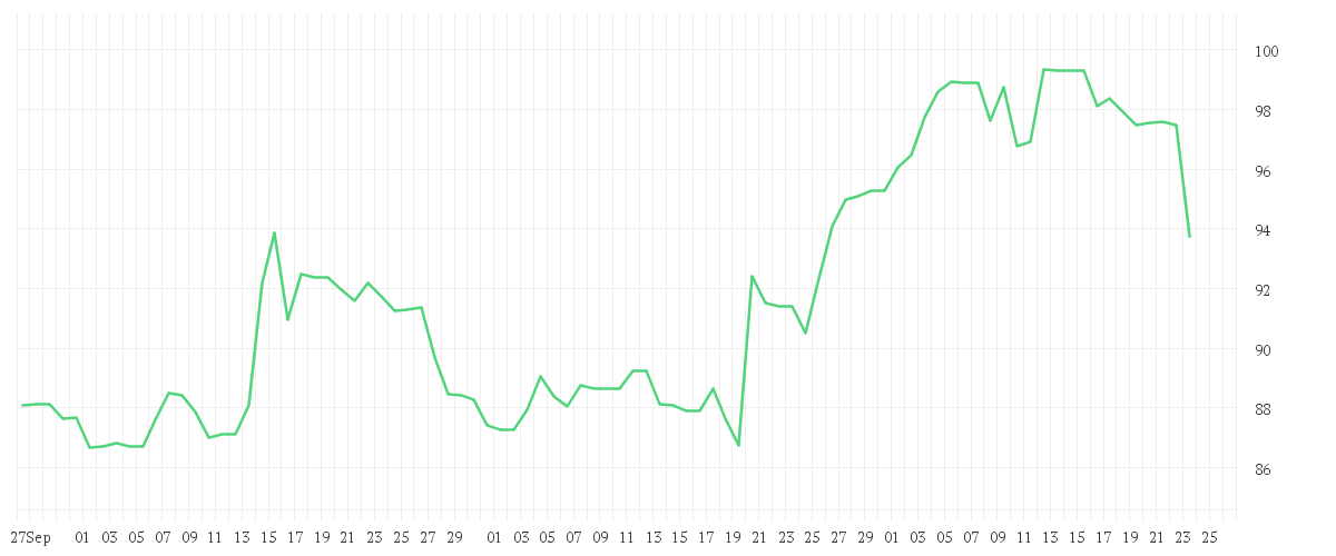 Chart zur Entwicklung der letzten drei Monate von WALMART DL-,10