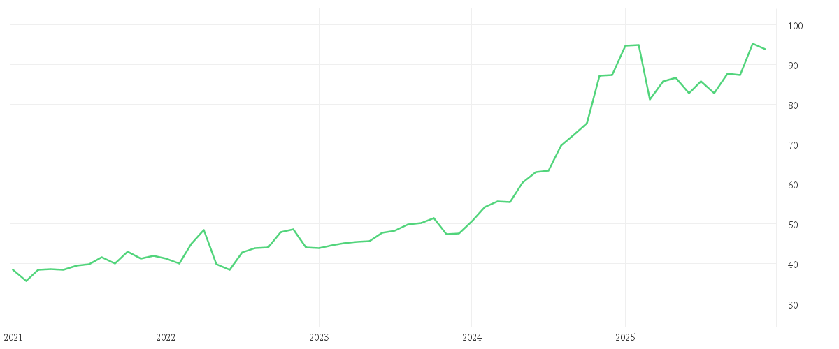 Chart zur Entwicklung der letzten fünf Jahre von WALMART DL-,10