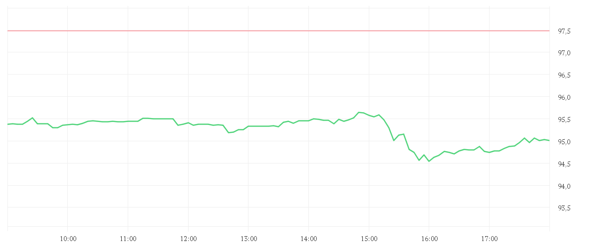 Chart zur Tagesentwicklung von WALMART DL-,10