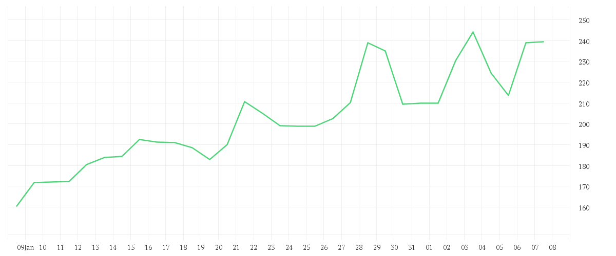 Chart zur Monatsentwicklung von WESTN DIGITAL      DL-,01