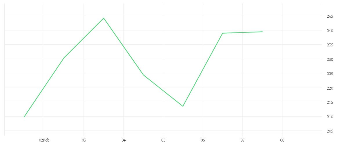 Chart zur Wochenentwicklung von WESTN DIGITAL      DL-,01