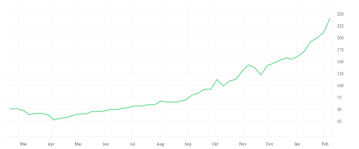 Chart zur Jahresentwicklung von WESTN DIGITAL      DL-,01
