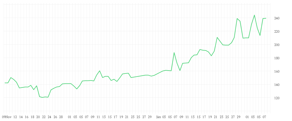 Chart zur Entwicklung der letzten drei Monate von WESTN DIGITAL      DL-,01