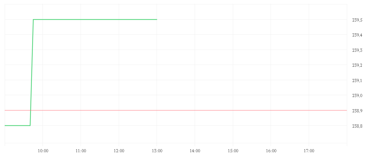 Chart zur Tagesentwicklung von WESTN DIGITAL      DL-,01