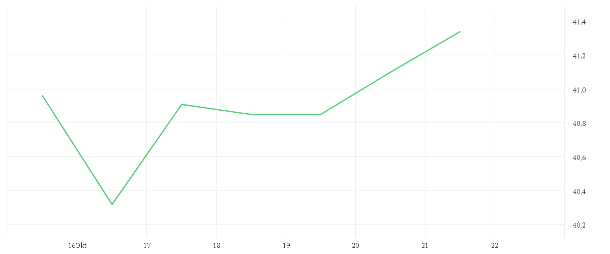 Chart zur Wochenentwicklung von EXELON CORP.