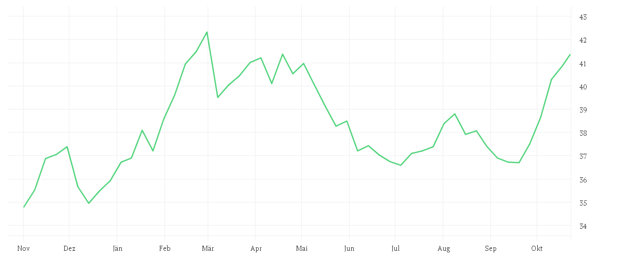 Chart zur Jahresentwicklung von EXELON CORP.